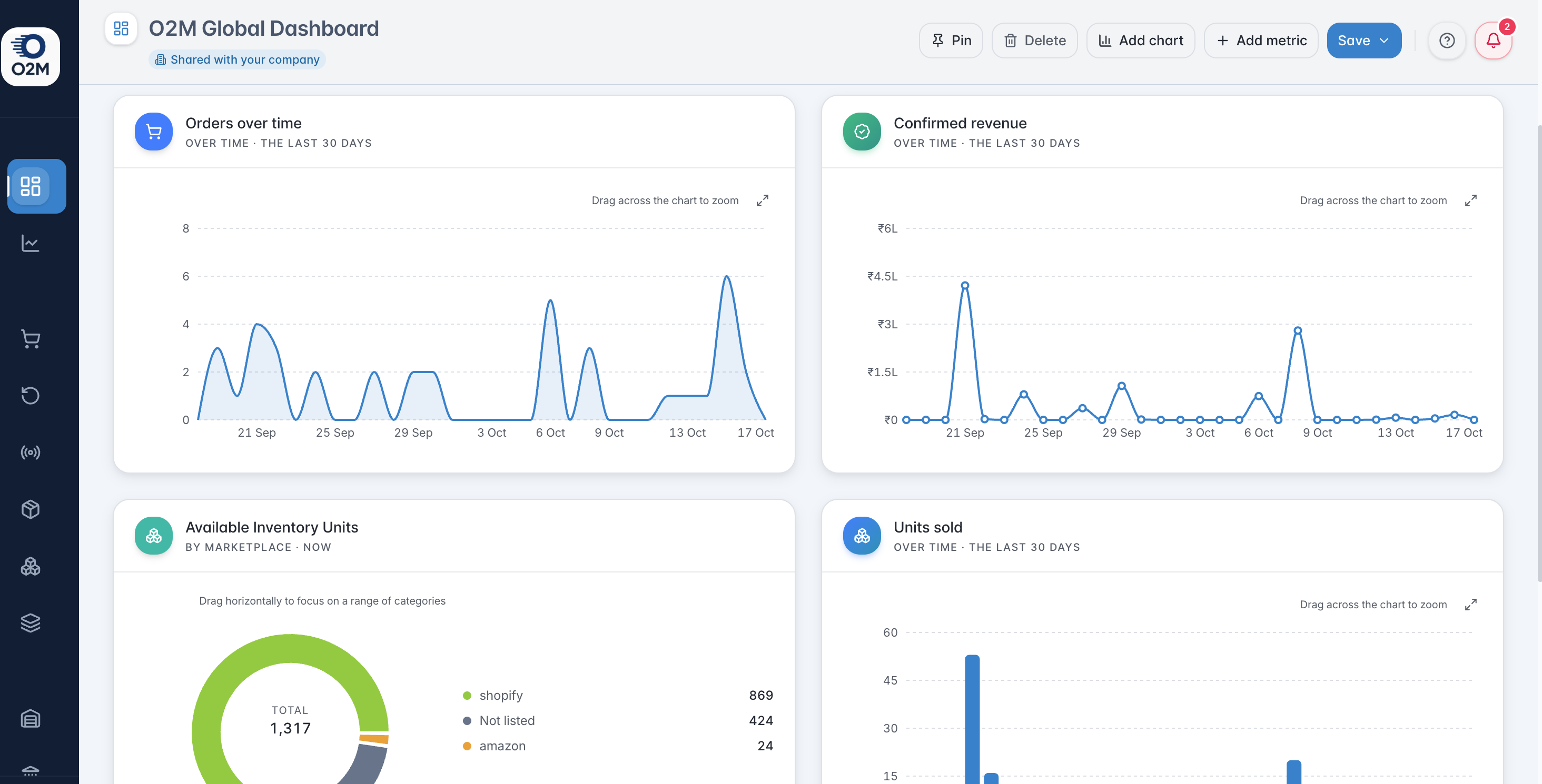 A custom dashboard shared with the company: orders, confirmed revenue and units sold over time, and available units by marketplace.